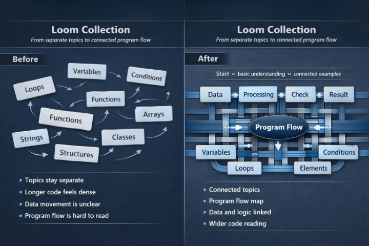 Comparison of 'Before' and 'After' diagrams for Loom Collection on a dark background