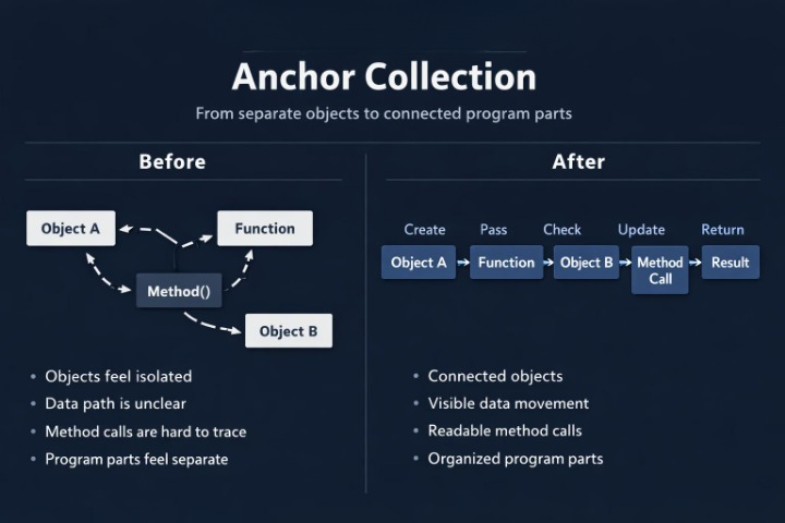 Diagram showing the transformation from separate objects to connected program parts with 'Anchor Collection' title.