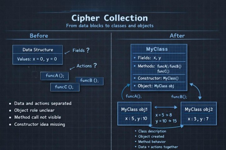 Diagram showing the transformation from data blocks to classes and objects in a Cipher Collection context.