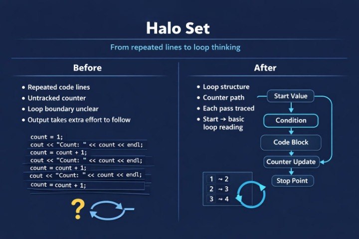 Diagram comparing 'Before' and 'After' code restructuring with loop thinking on a blue background.