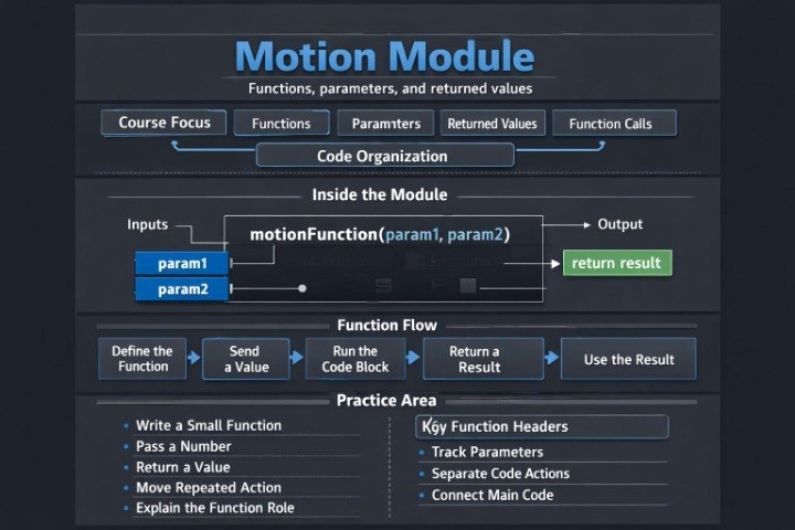 Diagram of a 'Motion Module' with function definitions and parameters on a dark background